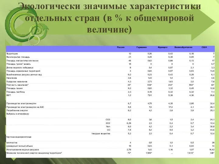 Экологически значимые характеристики отдельных стран (в % к общемировой величине)