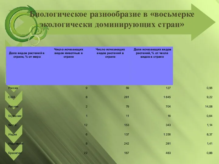 Биологическое разнообразие в «восьмерке экологически доминирующих стран»