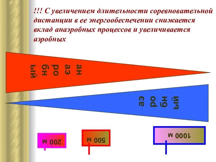 !!! С увеличением длительности соревновательной дистанции в ее энергообеспечении снижается вклад