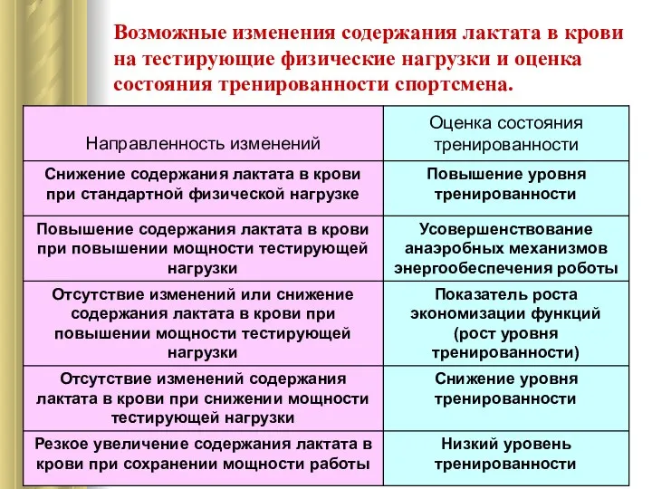 Возможные изменения содержания лактата в крови на тестирующие физические нагрузки и оценка состояния тренированности спортсмена.