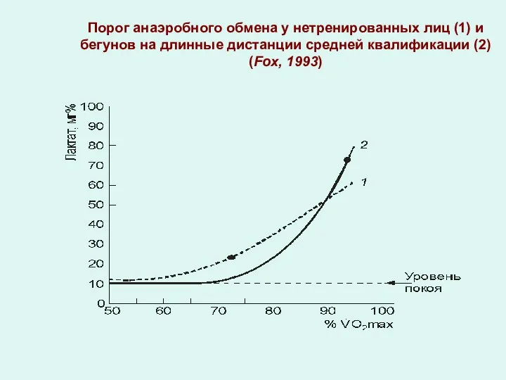 Порог анаэробного обмена у нетренированных лиц (1) и бегунов на длинные