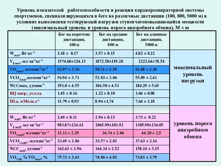 Уровень показателей работоспособности и реакции кардиореспираторной системы спортсменов, специализирующихся в беге