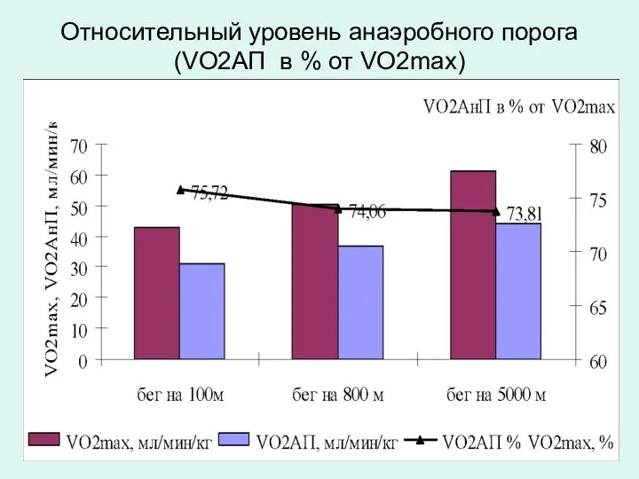 Относительный уровень анаэробного порога (VO2АП в % от VO2max)