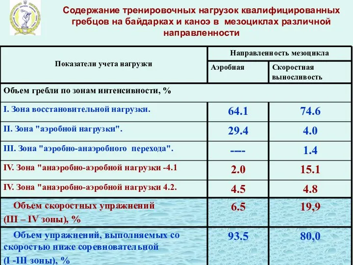 Содержание тренировочных нагрузок квалифицированных гребцов на байдарках и каноэ в мезоциклах различной направленности