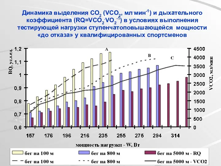 Динамика выделения СО2 (VCO2, мл.мин-1) и дыхательного коэффициента (RQ=VCO2.VO2-1) в условиях