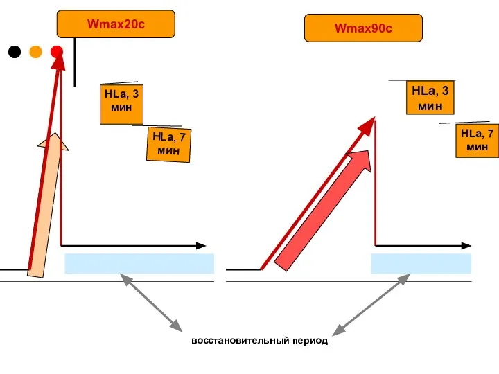 HLa, 7 мин HLa, 3 мин HLa, 7 мин HLa, 3 мин Wmax20c Wmax90c восстановительный период