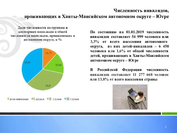 Численность инвалидов, проживающих в Ханты-Мансийском автономном округе – Югре По состоянию