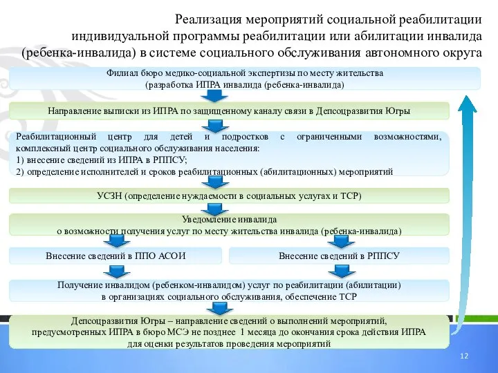 Реализация мероприятий социальной реабилитации индивидуальной программы реабилитации или абилитации инвалида (ребенка-инвалида)