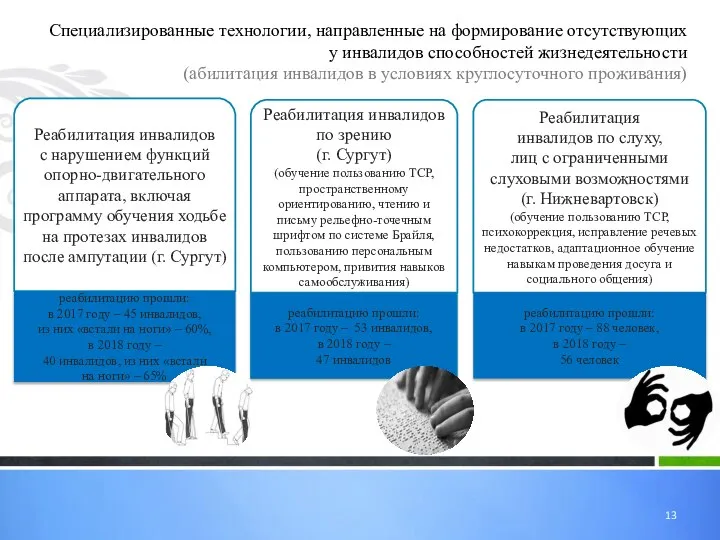 Специализированные технологии, направленные на формирование отсутствующих у инвалидов способностей жизнедеятельности (абилитация инвалидов в условиях круглосуточного проживания)