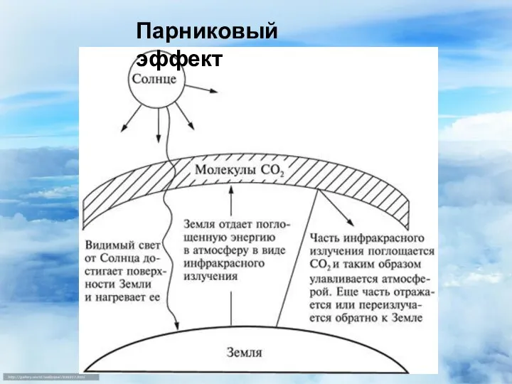 Парниковый эффект