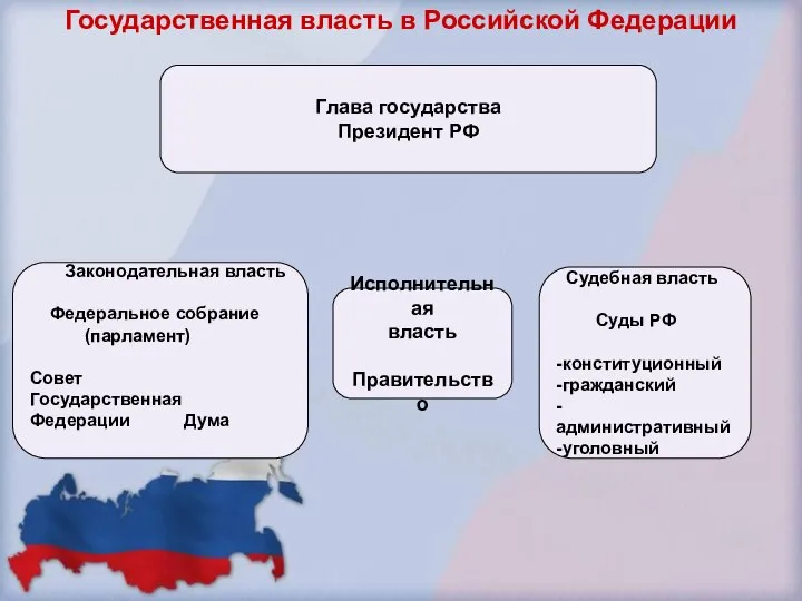 Законодательная власть Федеральное собрание (парламент) Совет Государственная Федерации Дума Исполнительная власть