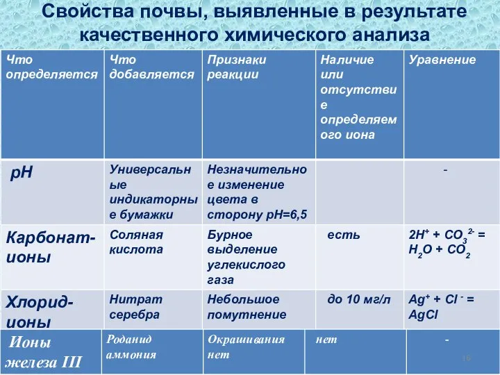 Свойства почвы, выявленные в результате качественного химического анализа