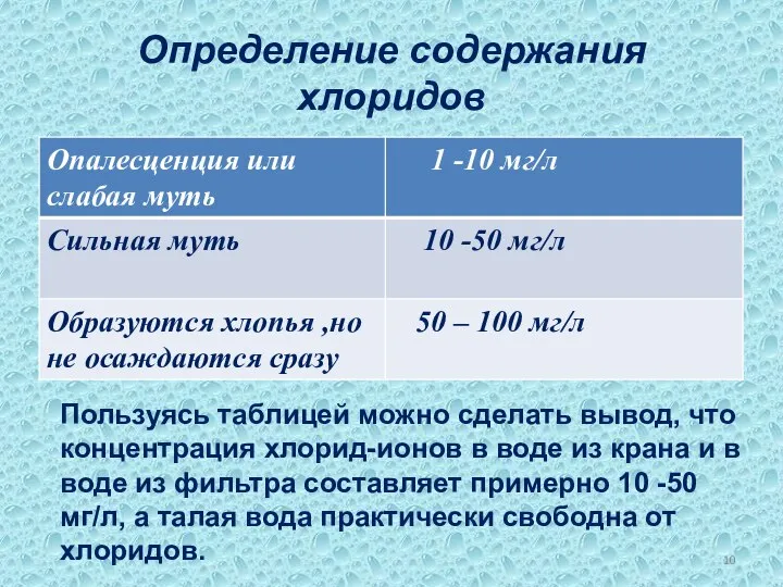 Определение содержания хлоридов Пользуясь таблицей можно сделать вывод, что концентрация хлорид-ионов