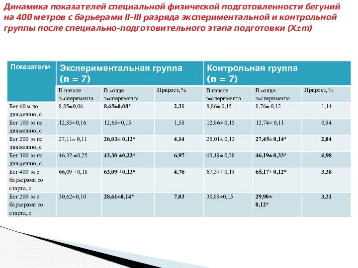 Динамика показателей специальной физической подготовленности бегуний на 400 метров с барьерами