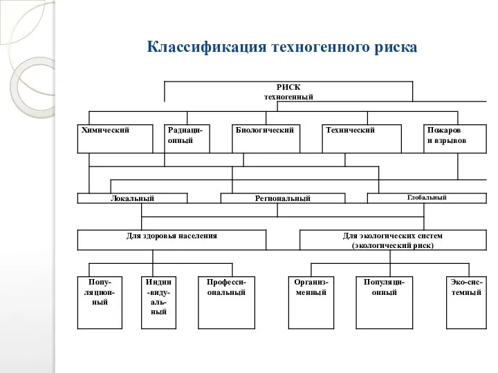 Классификация техногенного риска