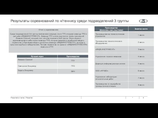 * Presentation name / Presenter Результаты соревнований по н/теннису среди подразделений 3 группы