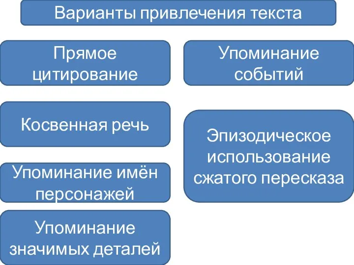 Варианты привлечения текста Прямое цитирование Косвенная речь Упоминание имён персонажей Упоминание