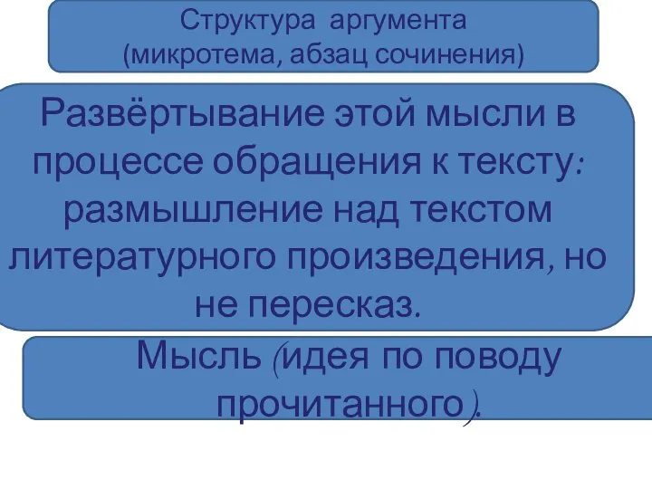 Структура аргумента (микротема, абзац сочинения) Мысль (идея по поводу прочитанного). Развёртывание