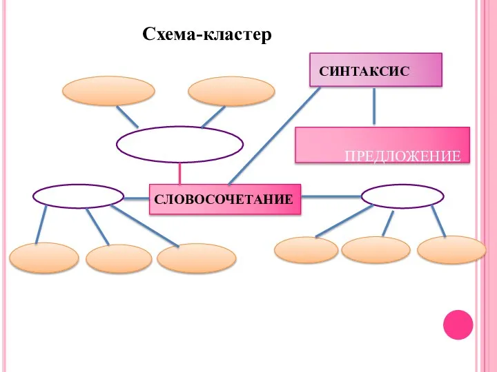 СЛОВОСОЧЕТАНИЕ ТИП СИНТАКСИС ВИД предложение СТРОЕНИЕ Схема-кластер