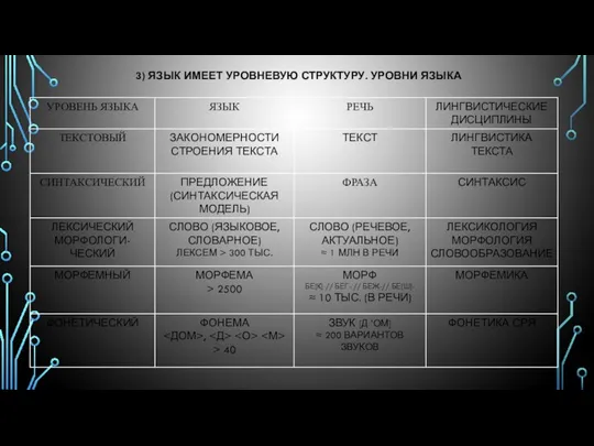 3) ЯЗЫК ИМЕЕТ УРОВНЕВУЮ СТРУКТУРУ. УРОВНИ ЯЗЫКА