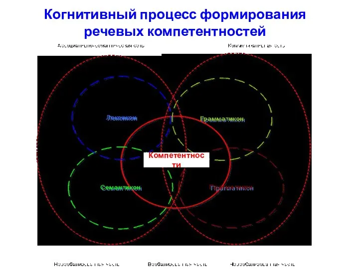 Когнитивный процесс формирования речевых компетентностей Компетентности