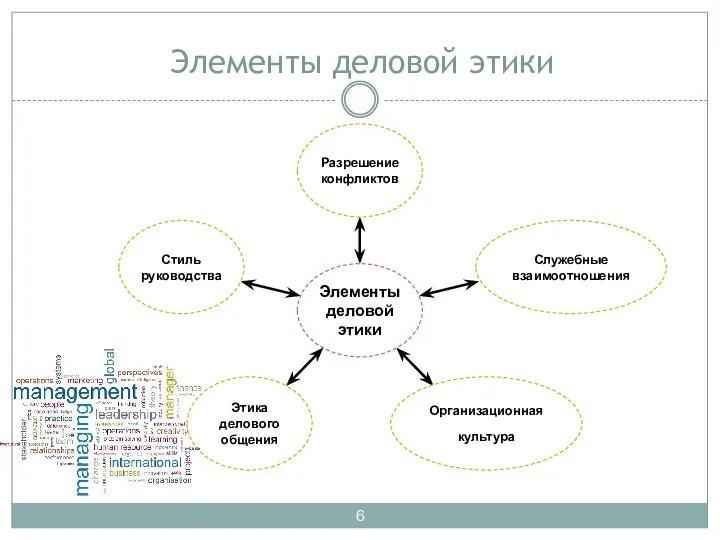 Элементы деловой этики