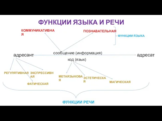 адресант адресат сообщение (информация) код (язык) ФУНКЦИИ ЯЗЫКА И РЕЧИ КОММУНИКАТИВНАЯ