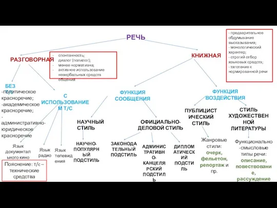 РЕЧЬ РАЗГОВОРНАЯ КНИЖНАЯ - предварительное обдумывание высказывания; - монологический характер; -