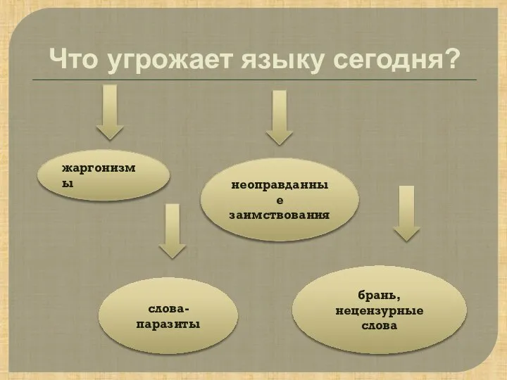 Что угрожает языку сегодня? жаргонизмы брань, нецензурные слова неоправданные заимствования слова-паразиты