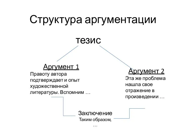 Структура аргументации тезис Аргумент 2 Эта же проблема нашла свое отражение