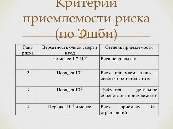 Критерии приемлемости риска (по Эшби)