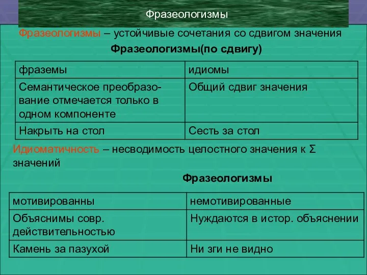 Фразеологизмы Фразеологизмы – устойчивые сочетания со сдвигом значения Фразеологизмы(по сдвигу)