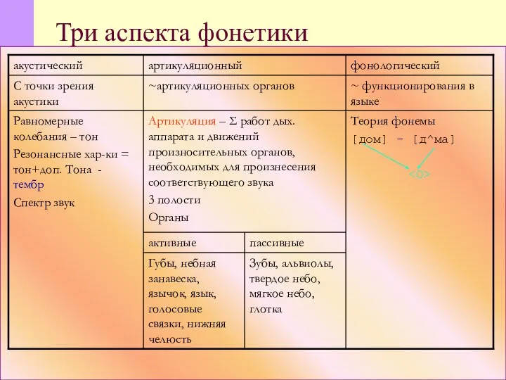 Три аспекта фонетики