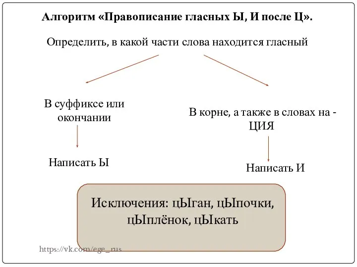 Алгоритм «Правописание гласных Ы, И после Ц». Определить, в какой части