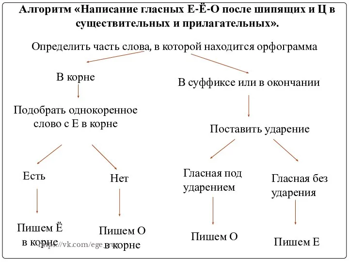 Алгоритм «Написание гласных Е-Ё-О после шипящих и Ц в существительных и