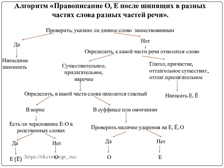 Алгоритм «Правописание О, Е после шипящих в разных частях слова разных