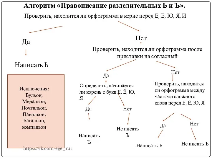 Алгоритм «Правописание разделительных Ь и Ъ». Проверить, находится ли орфограмма в