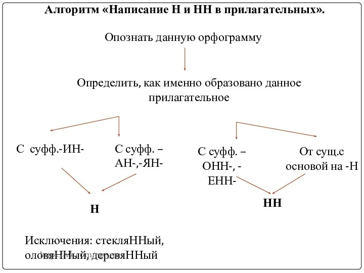 Алгоритм «Написание Н и НН в прилагательных». Опознать данную орфограмму Определить,