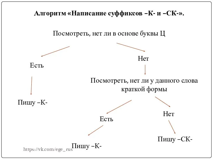 Алгоритм «Написание суффиксов –К- и –СК-». Посмотреть, нет ли в основе