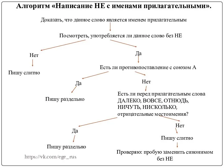 Алгоритм «Написание НЕ с именами прилагательными». Доказать, что данное слово является