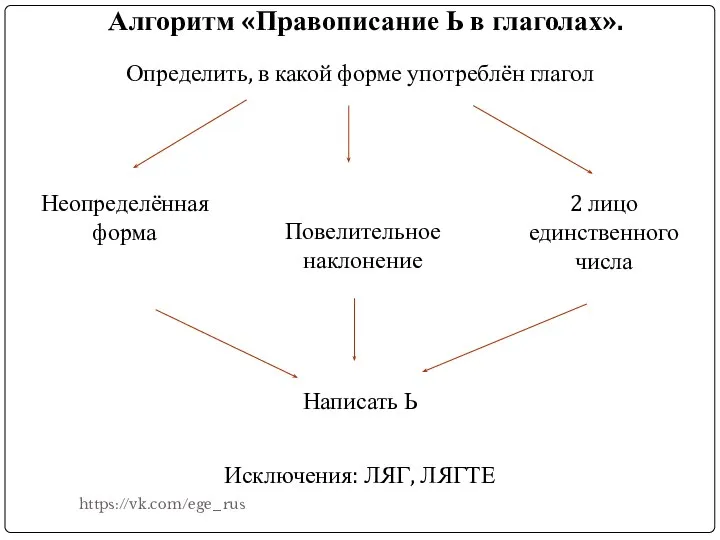 Алгоритм «Правописание Ь в глаголах». Определить, в какой форме употреблён глагол