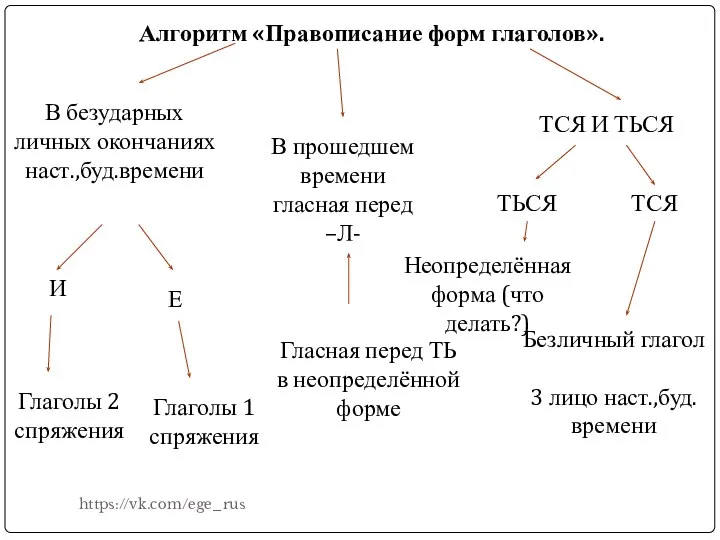 Алгоритм «Правописание форм глаголов». В безударных личных окончаниях наст.,буд.времени И Е