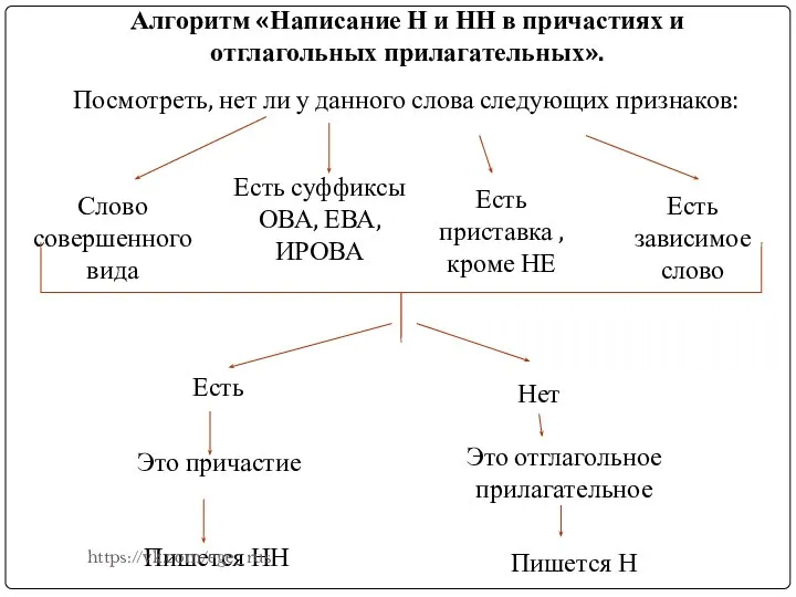 Алгоритм «Написание Н и НН в причастиях и отглагольных прилагательных». Посмотреть,