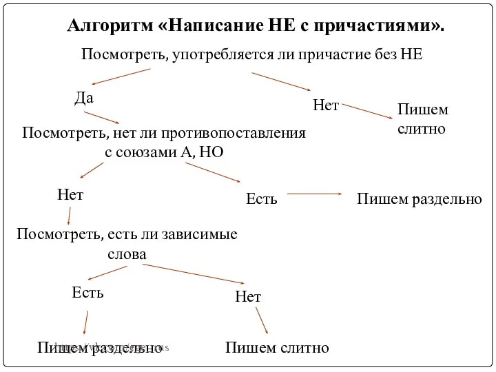 Алгоритм «Написание НЕ с причастиями». Посмотреть, употребляется ли причастие без НЕ