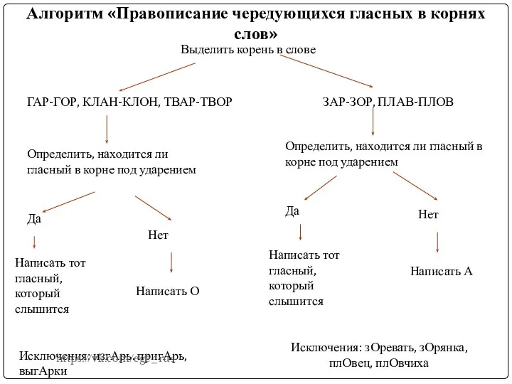 Алгоритм «Правописание чередующихся гласных в корнях слов» Выделить корень в слове