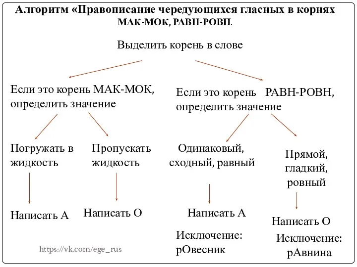 Алгоритм «Правописание чередующихся гласных в корнях МАК-МОК, РАВН-РОВН. Выделить корень в