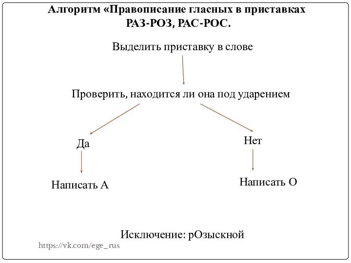 Алгоритм «Правописание гласных в приставках РАЗ-РОЗ, РАС-РОС. Выделить приставку в слове