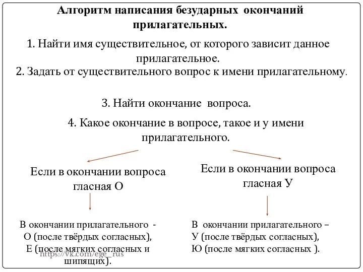 Алгоритм написания безударных окончаний прилагательных. 1. Найти имя существительное, от которого