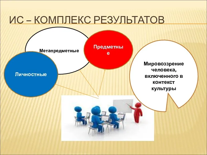 ИС – КОМПЛЕКС РЕЗУЛЬТАТОВ Мировоззрение человека, включенного в контекст культуры Метапредметные Личностные Предметные