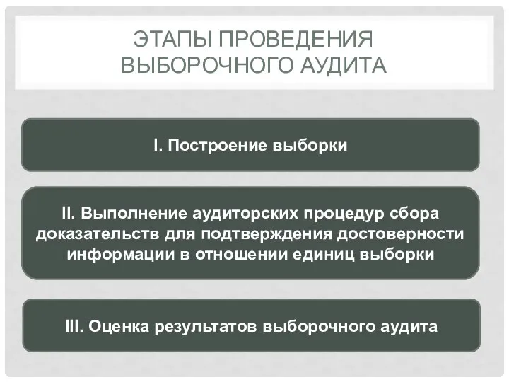 ЭТАПЫ ПРОВЕДЕНИЯ ВЫБОРОЧНОГО АУДИТА I. Построение выборки II. Выполнение аудиторских процедур